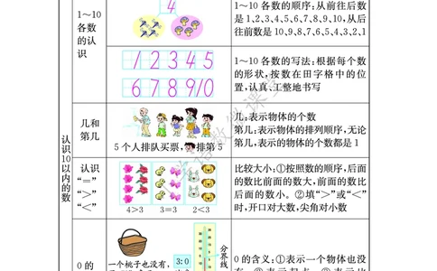知识点北京课改版一年级_《小学各科知识点》_小学数学《知识梳理》1-6年级上下册_上册_北京版小学数学1-6年级上册知识汇总