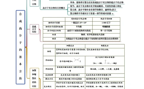5.1合成高分子的基本方法（精讲）（人教版2019选择性必修3）（解析版）_高化_595801221724高中化学新人教版选择性必修一二三电子版教案PPT课件高中试卷_选择性必修3册（人教版）_专项练习
