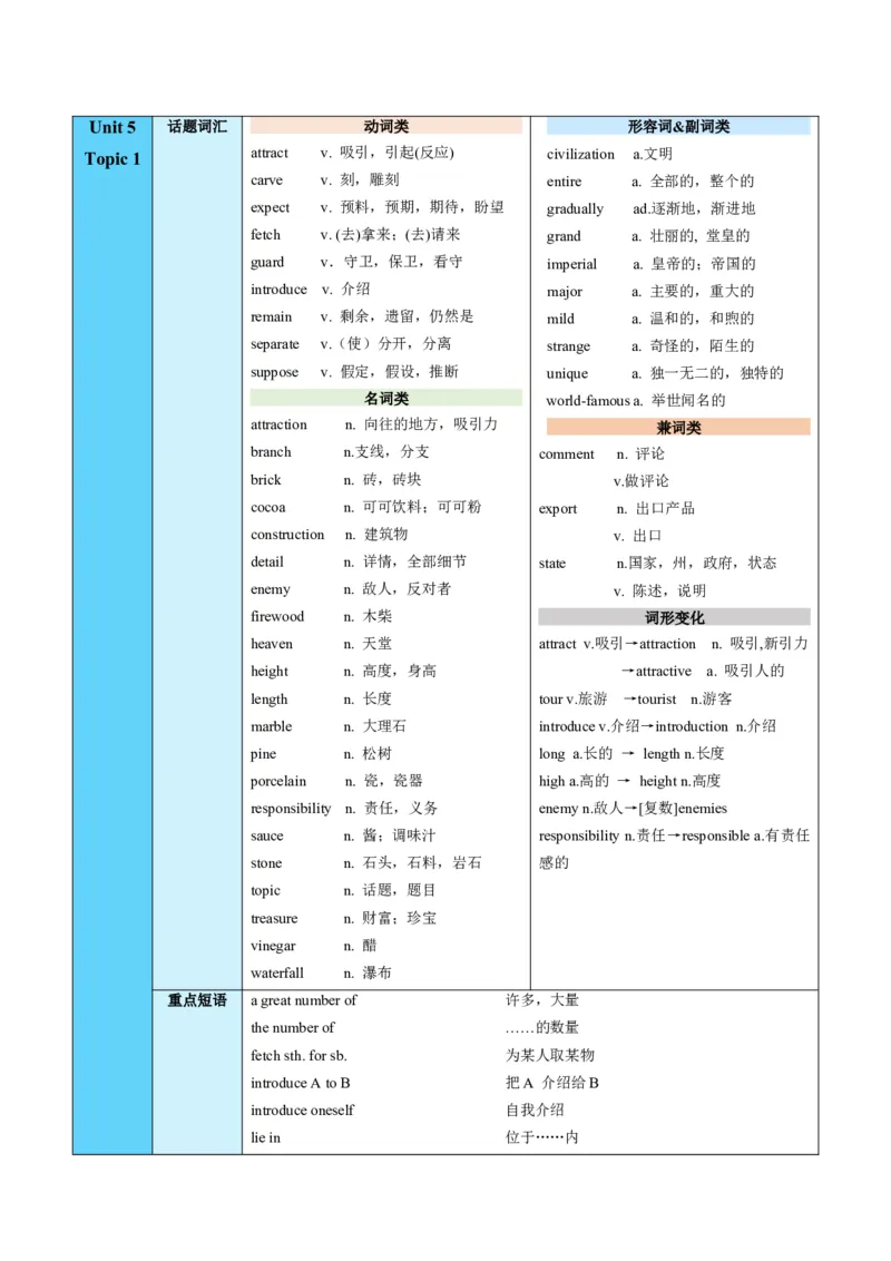 Unit5Topic1（知识清单）（仁爱版）（教师版）_仁爱版英语九年级下册资料包_单元知识复习专项-U123_2024版