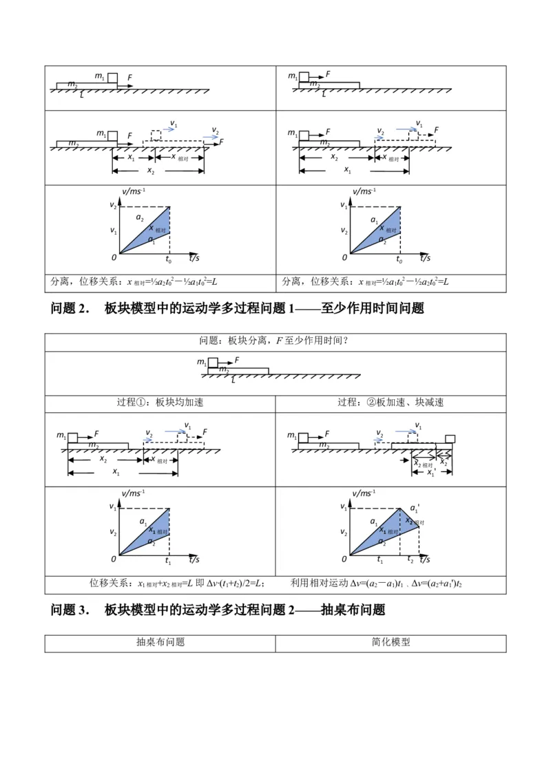 专题05滑块木板模型（答案版）_高中物理模型题型与方法