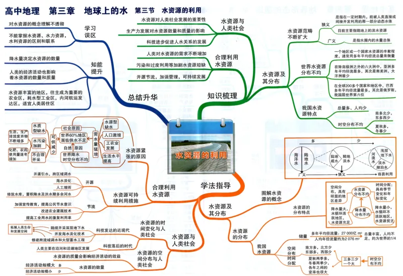 高中地理-思维导图_《高中思维导图》