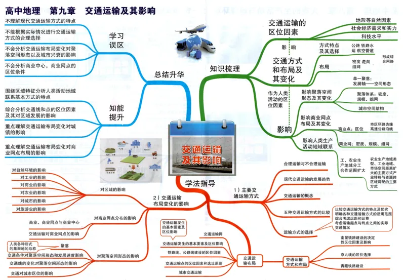 高中地理-思维导图_《高中思维导图》