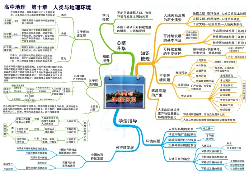 高中地理-思维导图_《高中思维导图》