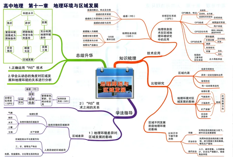 高中地理-思维导图_《高中思维导图》