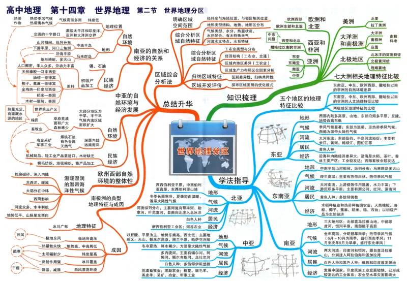 高中地理-思维导图_《高中思维导图》