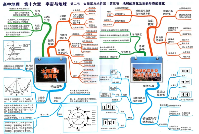 高中地理-思维导图_《高中思维导图》