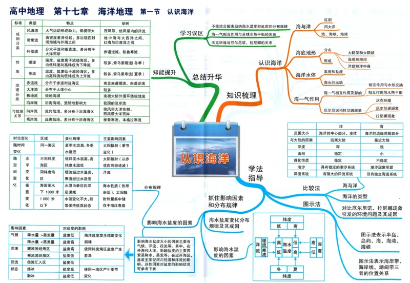 高中地理-思维导图_《高中思维导图》