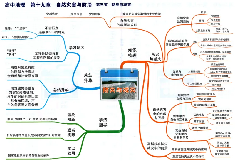 高中地理-思维导图_《高中思维导图》