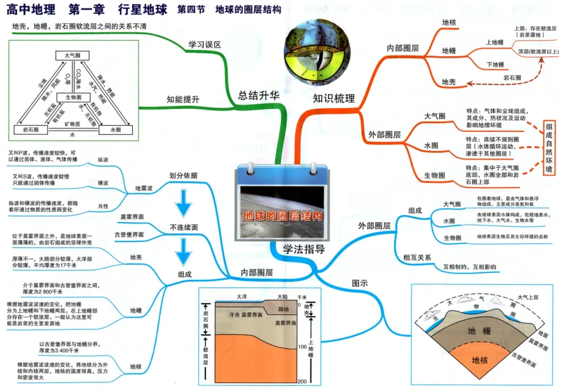 高中地理-思维导图_《高中思维导图》