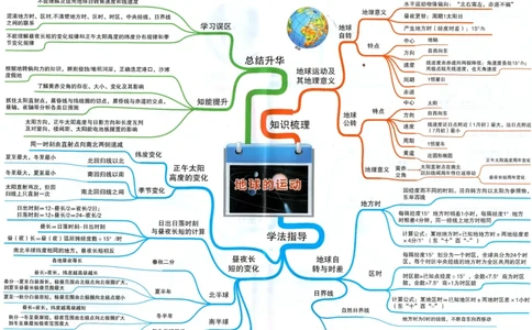 高中地理-思维导图_《高中思维导图》