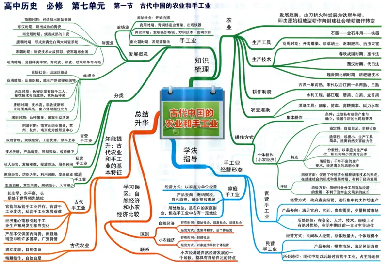 高中历史-思维导图_《高中思维导图》