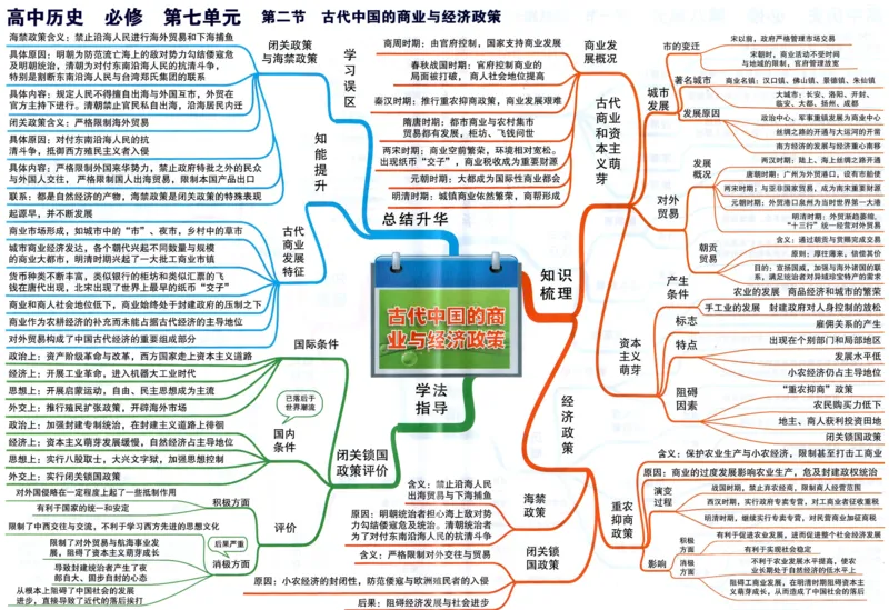 高中历史-思维导图_《高中思维导图》