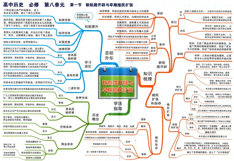 高中历史-思维导图_《高中思维导图》