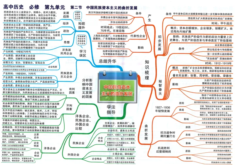 高中历史-思维导图_《高中思维导图》