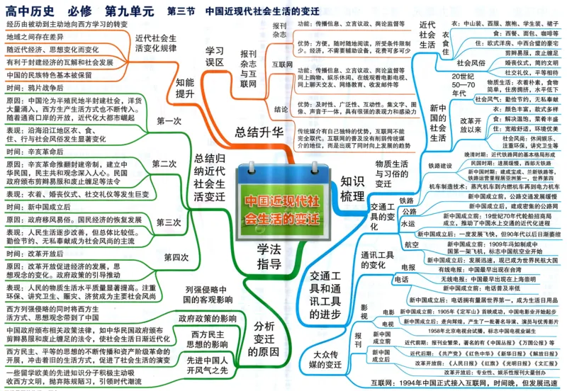 高中历史-思维导图_《高中思维导图》