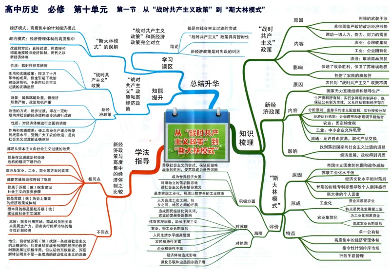 高中历史-思维导图_《高中思维导图》