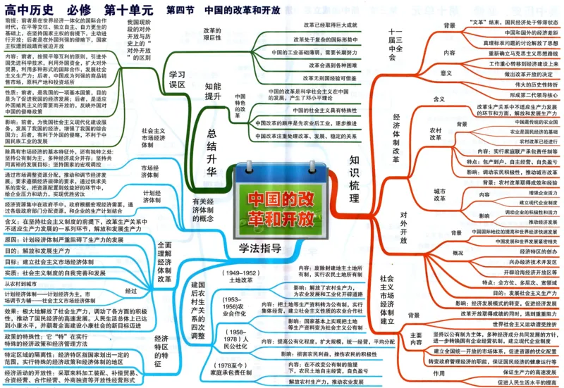 高中历史-思维导图_《高中思维导图》