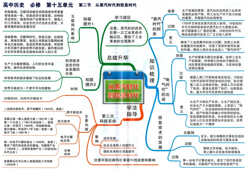 高中历史-思维导图_《高中思维导图》