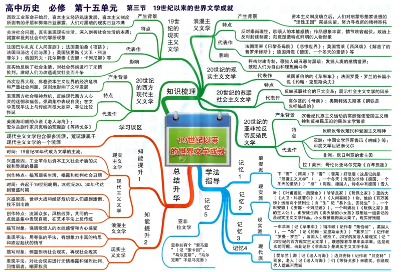 高中历史-思维导图_《高中思维导图》