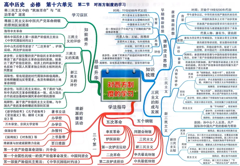 高中历史-思维导图_《高中思维导图》