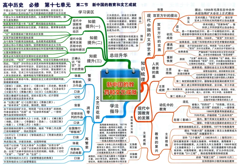 高中历史-思维导图_《高中思维导图》