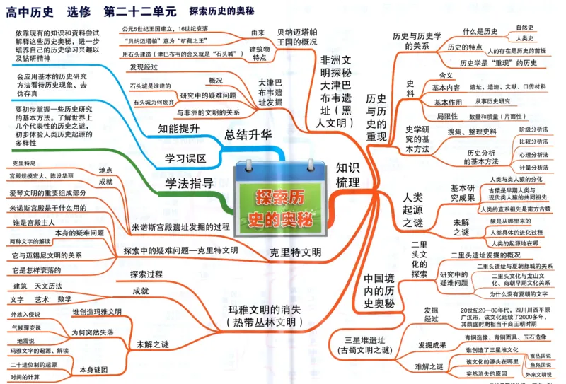 高中历史-思维导图_《高中思维导图》