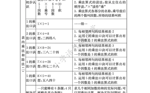 知识点北京课改版二年级_《小学各科知识点》_小学数学《知识梳理》1-6年级上下册_上册_北京版小学数学1-6年级上册知识汇总