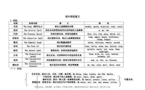 初中英语语法总复习-9346fc73507b_内蒙古中考真题_赠品_初中英语资料