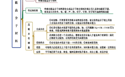5.2高分子材料（精讲）（人教版2019选择性必修3）（解析版）_高化_595801221724高中化学新人教版选择性必修一二三电子版教案PPT课件高中试卷_选择性必修3册（人教版）_专项练习