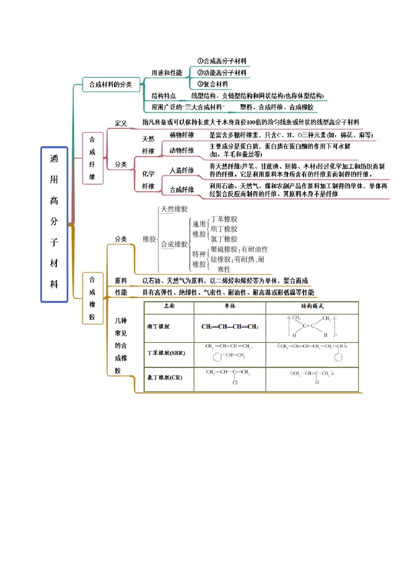 5.2高分子材料（精讲）（人教版2019选择性必修3）（解析版）_高化_595801221724高中化学新人教版选择性必修一二三电子版教案PPT课件高中试卷_选择性必修3册（人教版）_专项练习