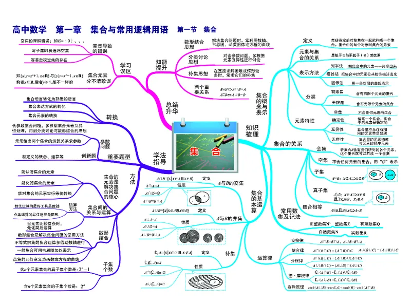 高中数学-思维导图_《高中思维导图》