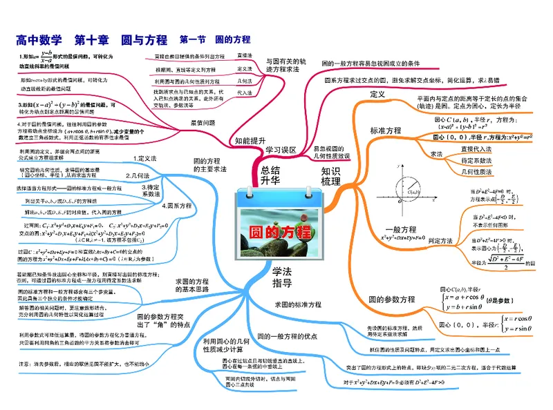 高中数学-思维导图_《高中思维导图》