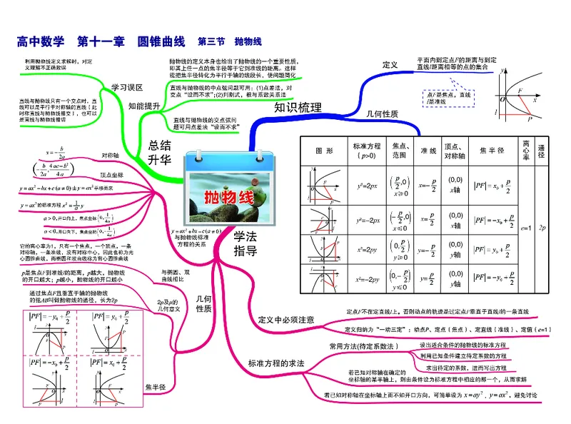 高中数学-思维导图_《高中思维导图》