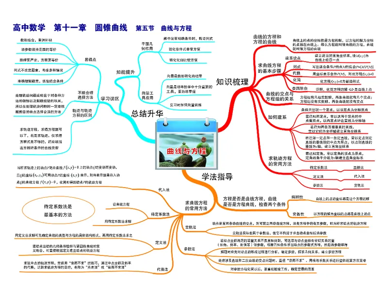 高中数学-思维导图_《高中思维导图》