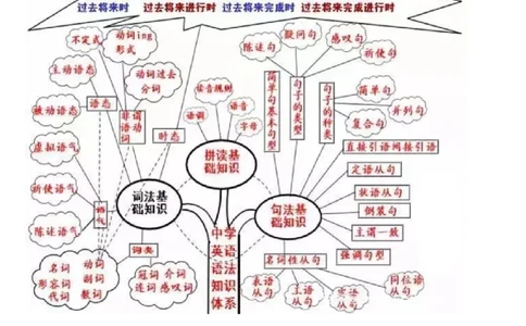 初中英语语法思维导图_内蒙古中考真题_赠品_初中英语资料
