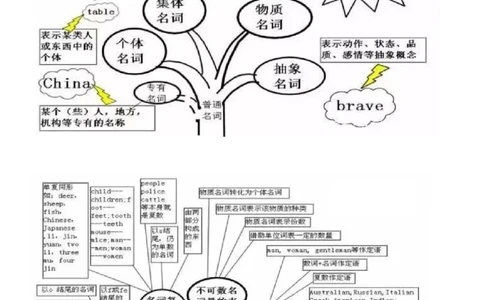 初中英语语法思维导图_内蒙古中考真题_赠品_初中英语资料