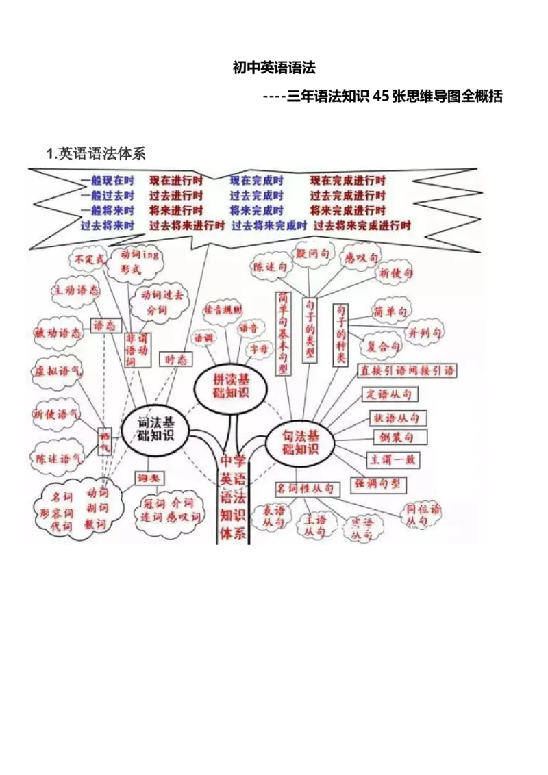 初中英语语法思维导图_内蒙古中考真题_赠品_初中英语资料