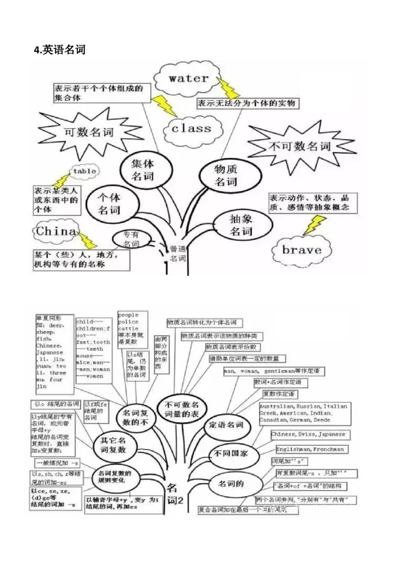 初中英语语法思维导图_内蒙古中考真题_赠品_初中英语资料