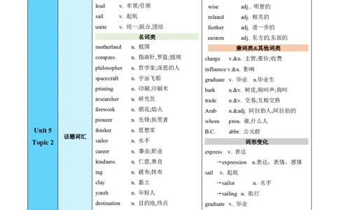 Unit5Topic2（知识清单）（仁爱版）（教师版）_仁爱版英语九年级下册资料包_单元知识复习专项-U123_2024版