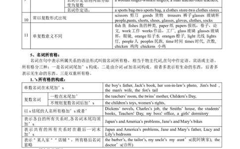 初中英语语法名词篇(附习题和答案)-60189f616313_内蒙古中考真题_赠品_初中英语资料