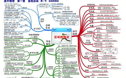 高中物理-思维导图_《高中思维导图》