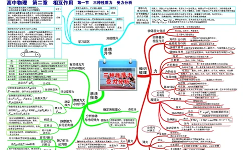 高中物理-思维导图_《高中思维导图》