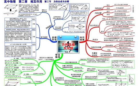 高中物理-思维导图_《高中思维导图》