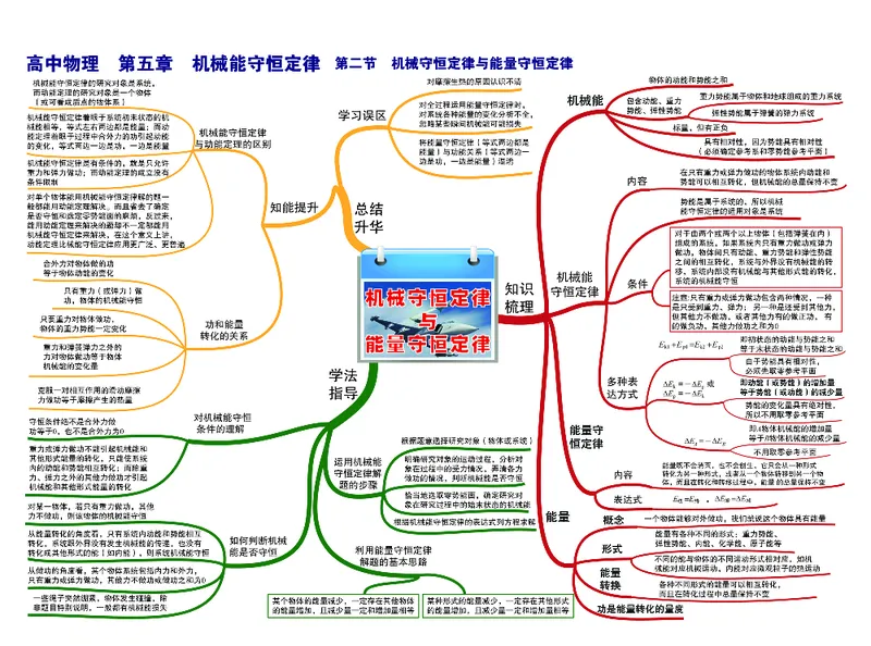 高中物理-思维导图_《高中思维导图》