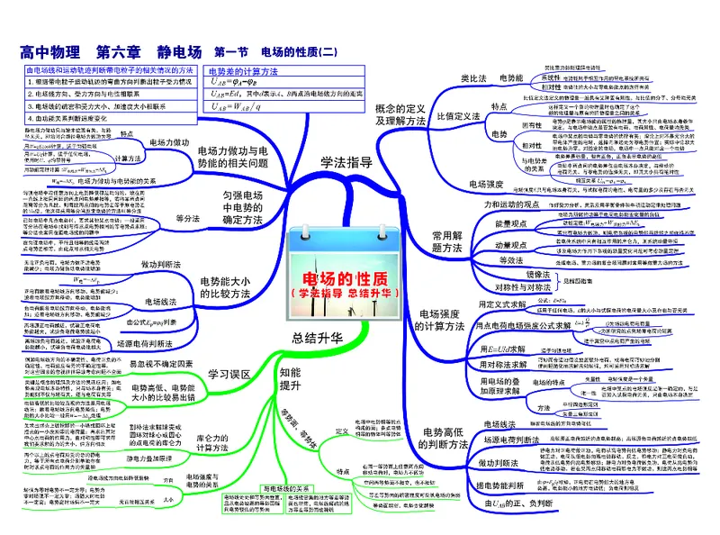 高中物理-思维导图_《高中思维导图》