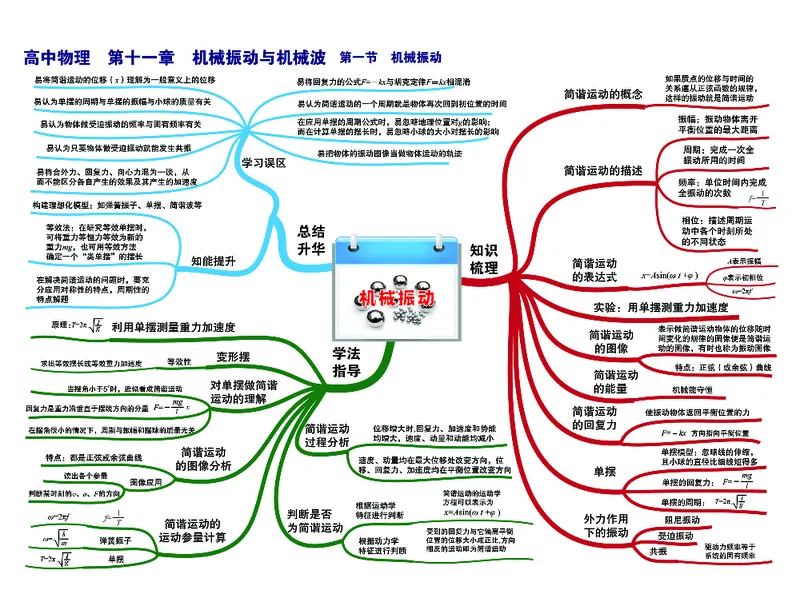 高中物理-思维导图_《高中思维导图》