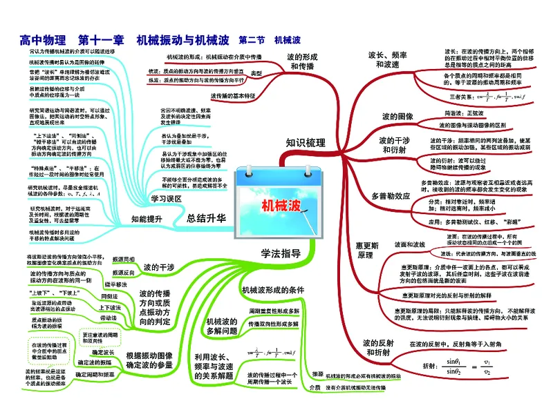高中物理-思维导图_《高中思维导图》