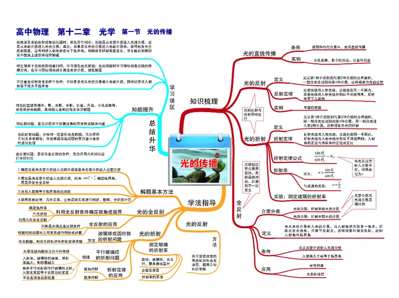 高中物理-思维导图_《高中思维导图》