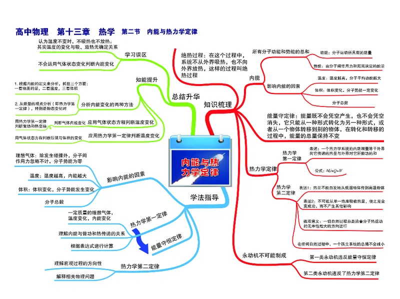 高中物理-思维导图_《高中思维导图》