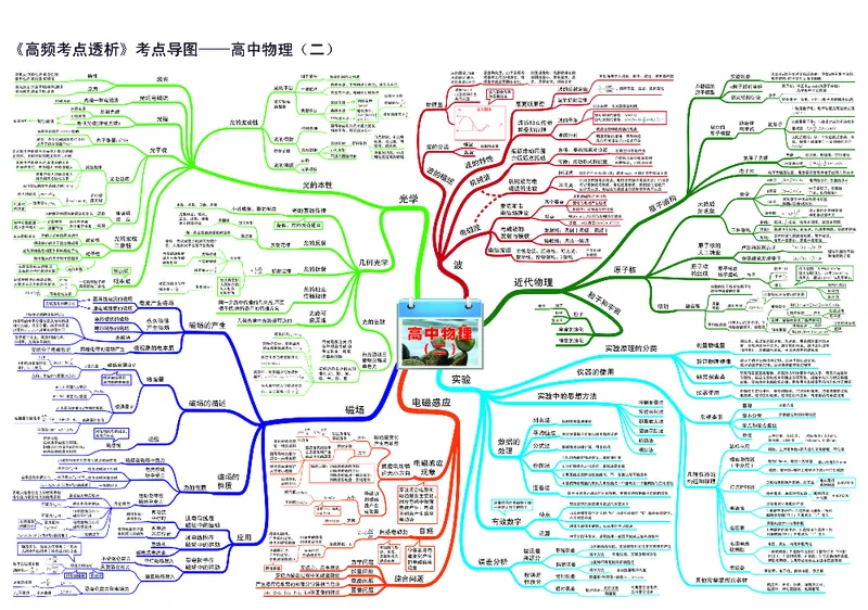 高中物理-思维导图_《高中思维导图》